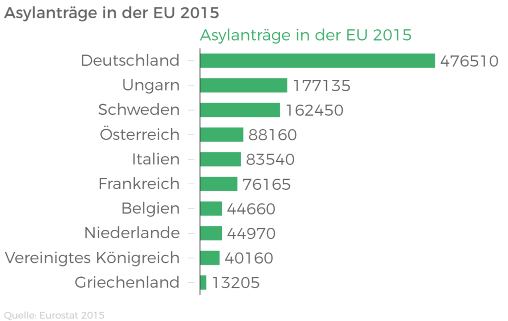 Asylanträge in der EU 2015